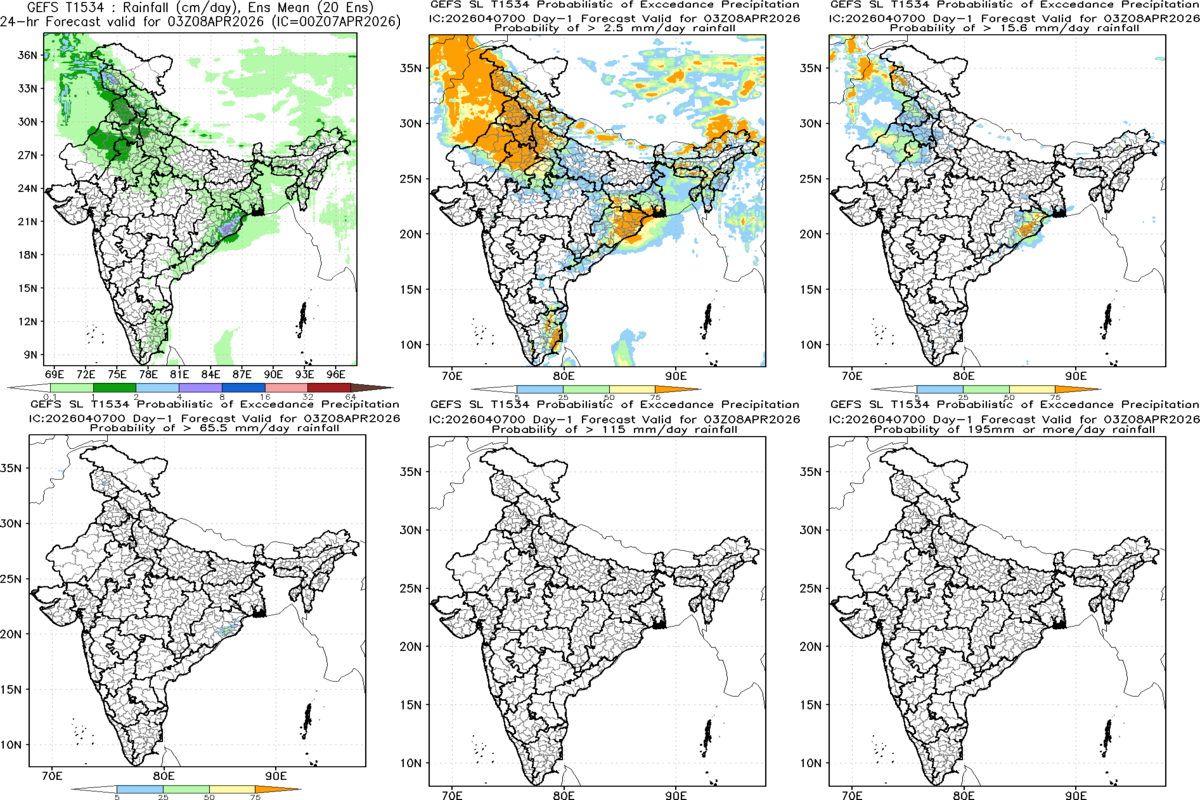 Probability Rainfall